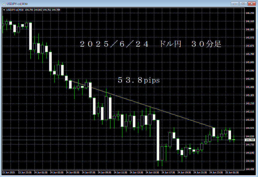 20250624ドル円３０分足.png
