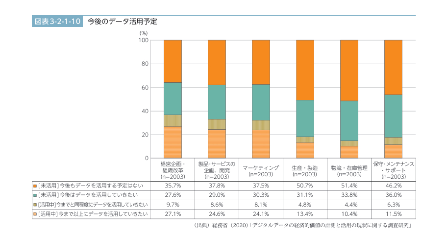 日本の企業における３～５年先のそれぞれの療育におけるデータ活用予定.png