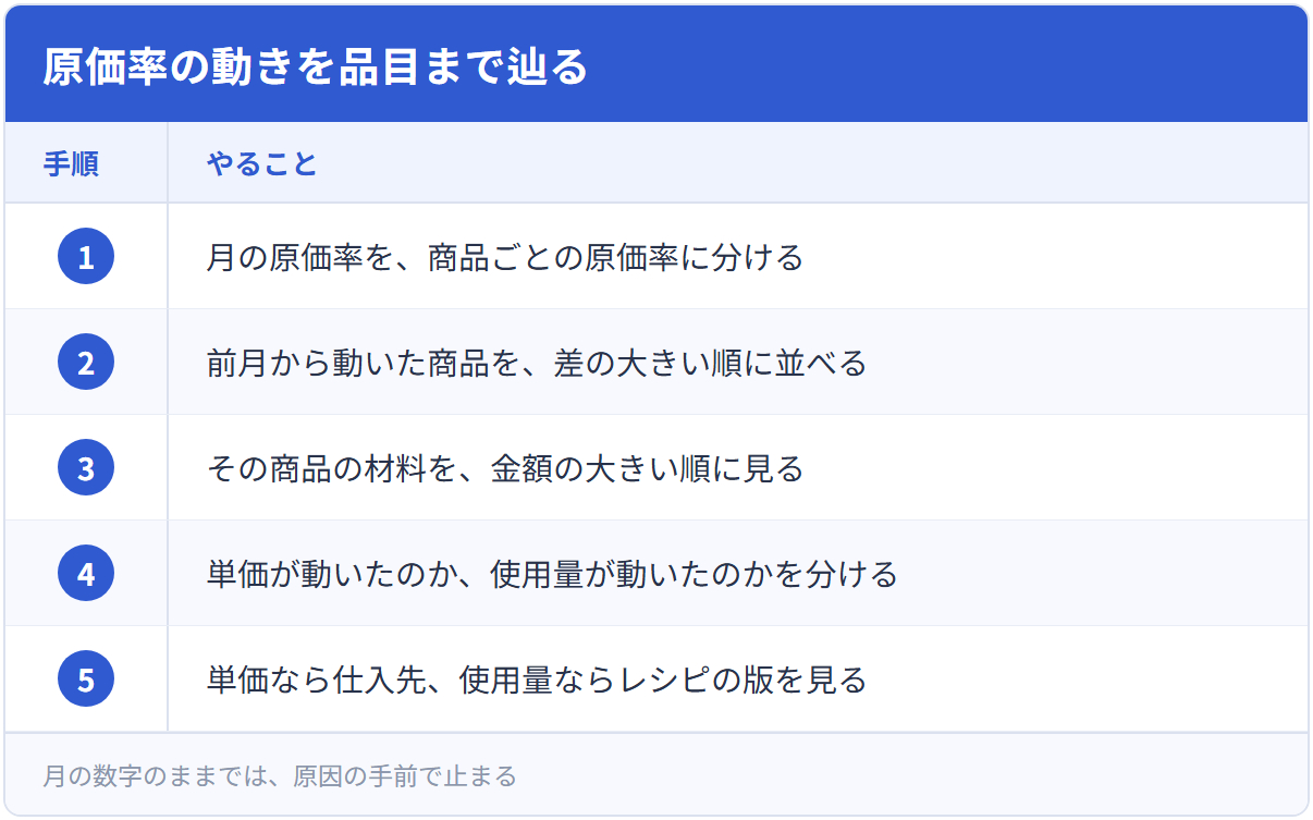 原価率の動きを品目まで辿る