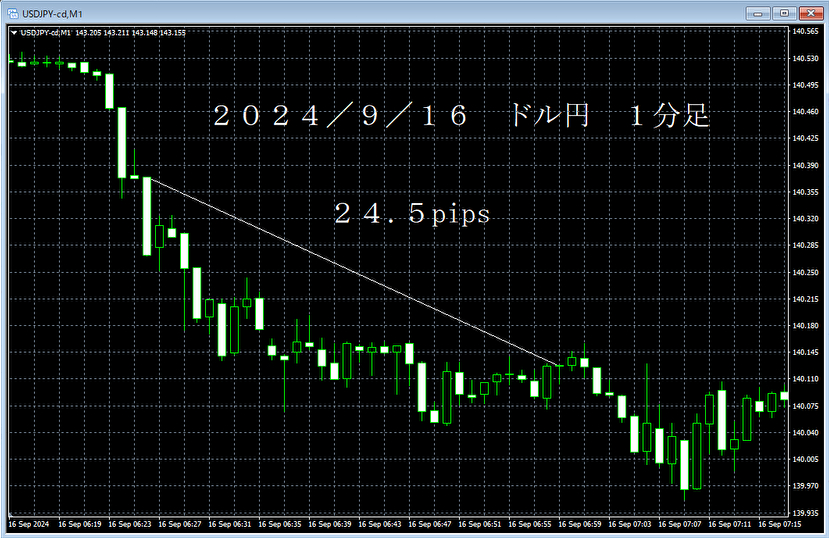 20240916ドル円５分足.png