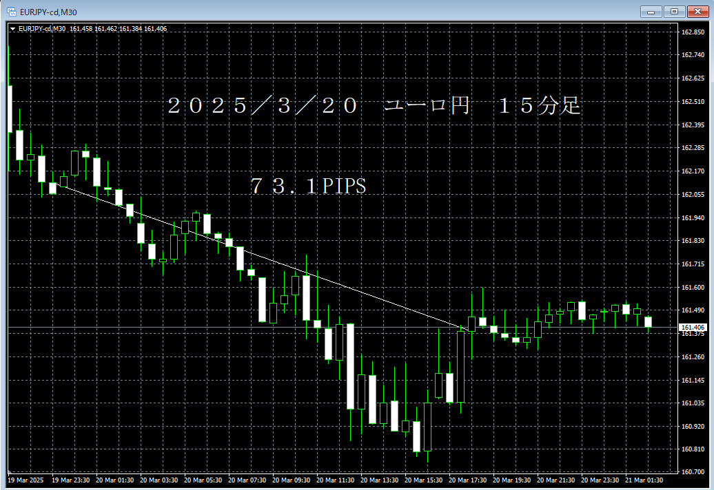 20250320ユーロ円１５分足.png