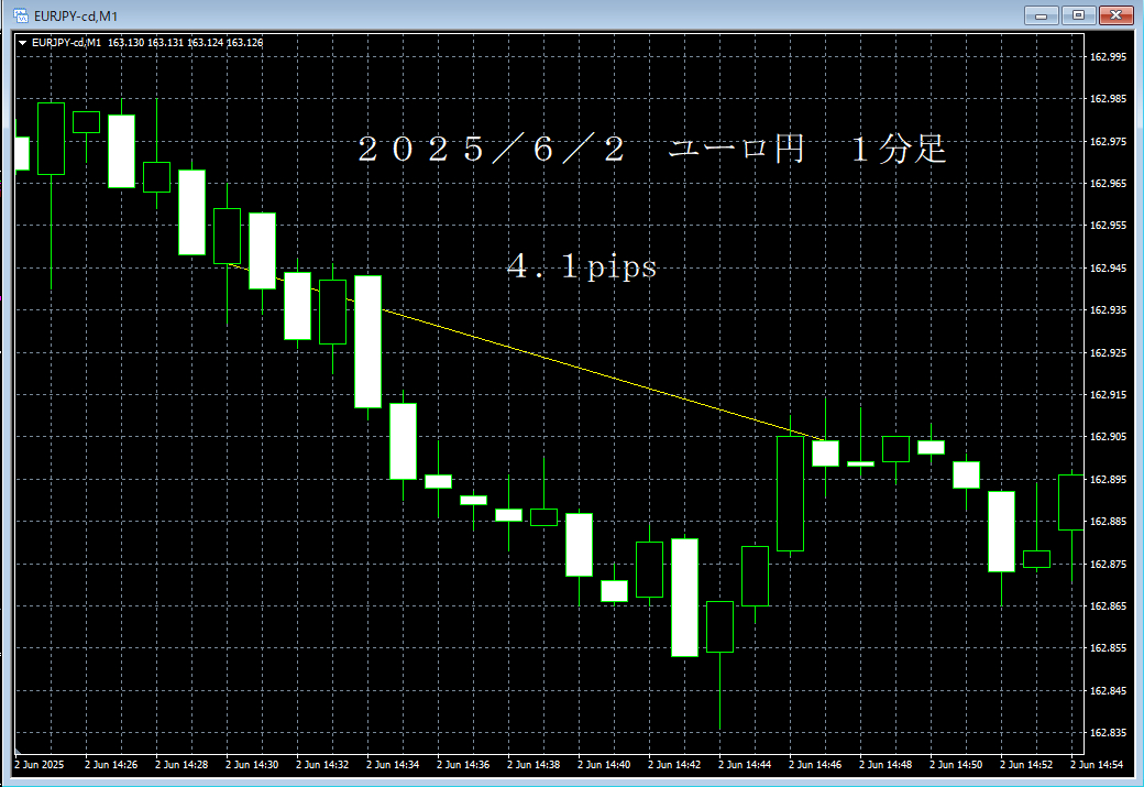 20250602ユーロ円１分足.png