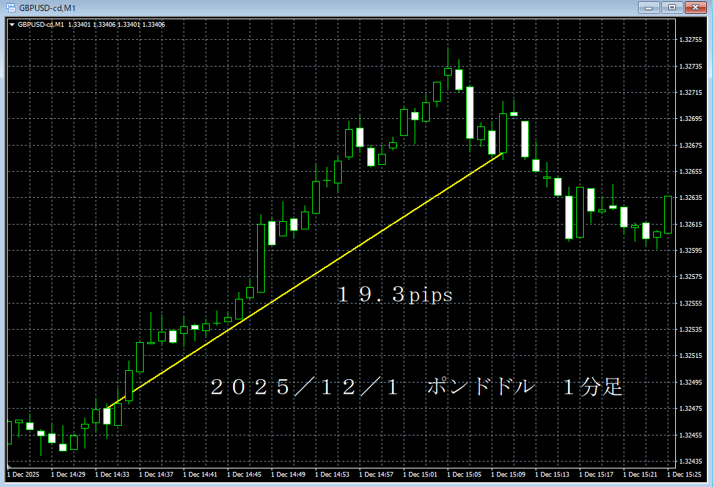 ｒ７／１２／１　ポンドドル１分足.png