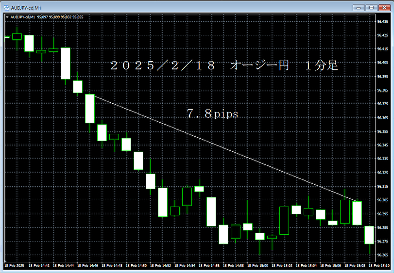 20250218オージー円１分足.png