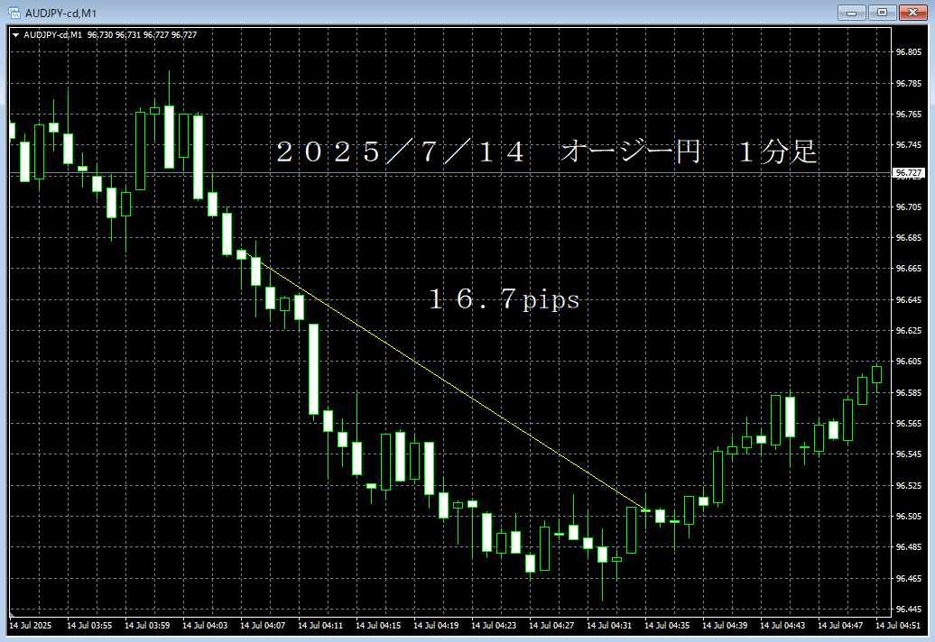 20250714オージー円１分足.png