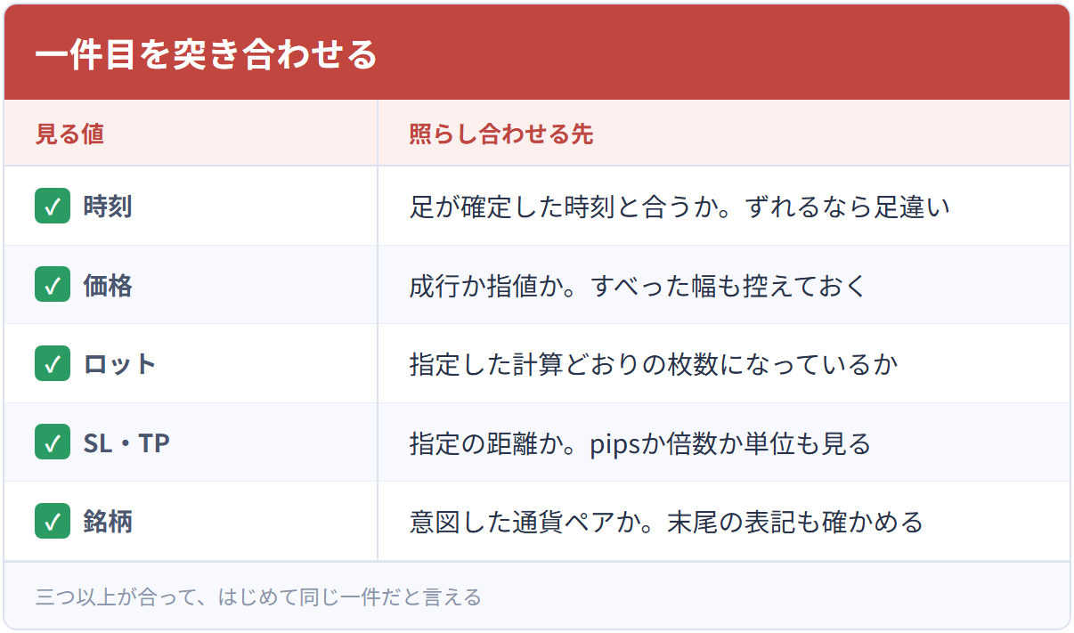 一件目を突き合わせる
