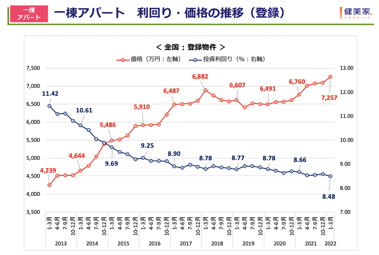 1棟アパート利回り・価格の推移.png