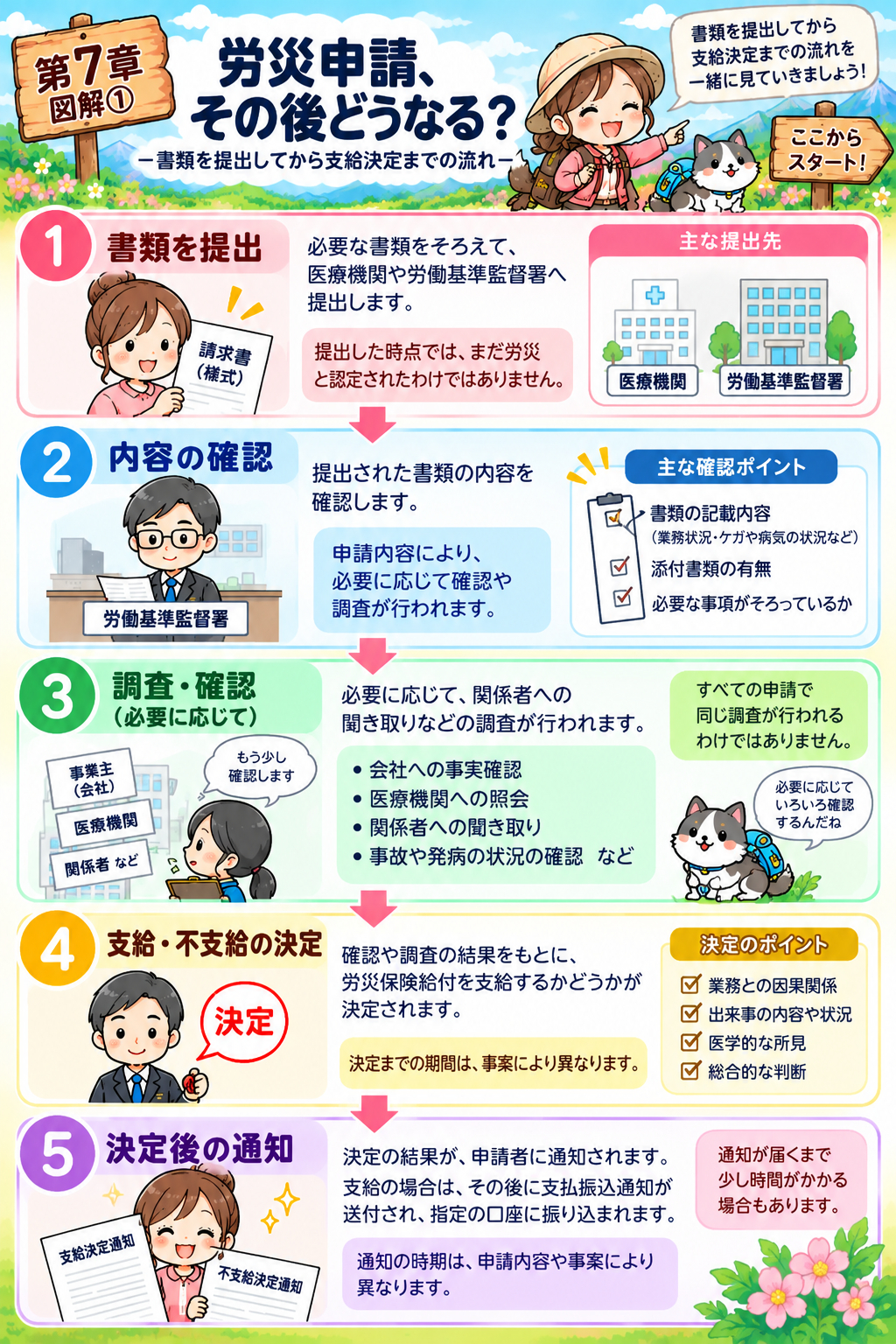 第7章_図解1_提出から決定後の通知.png