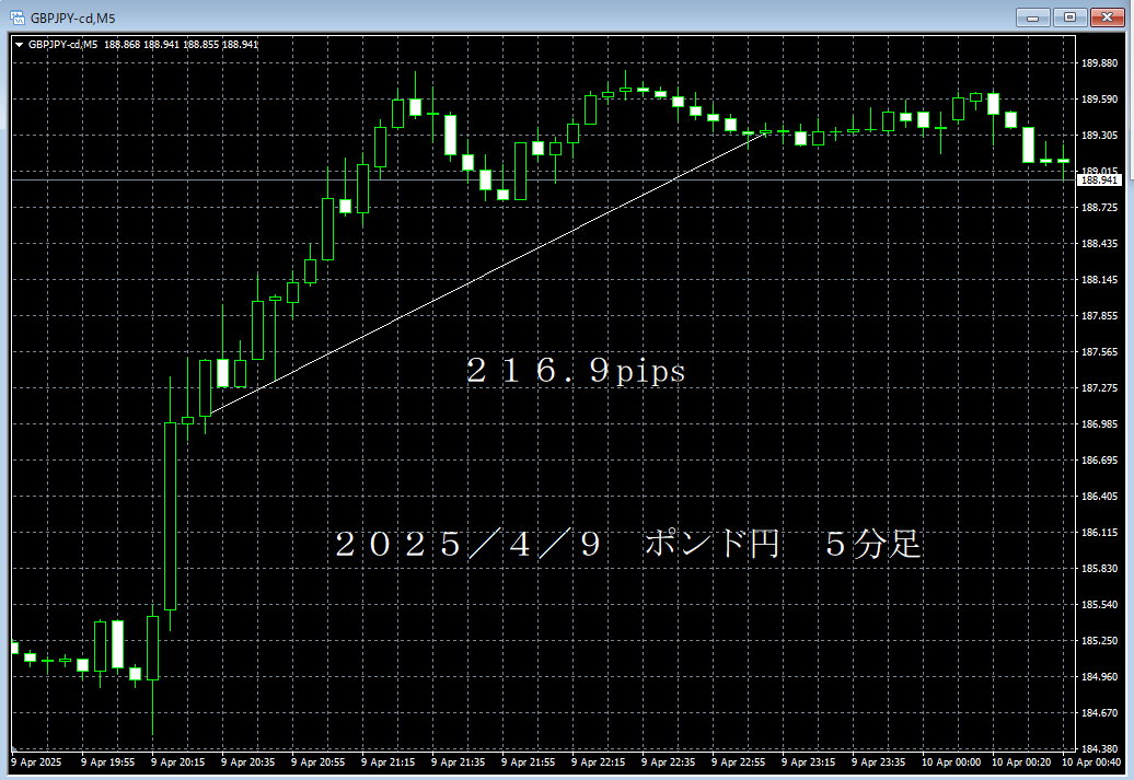20250409ポンド円５分足.png