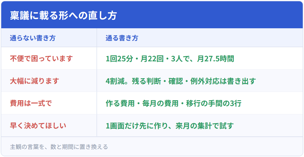 稟議に載る形への直し方