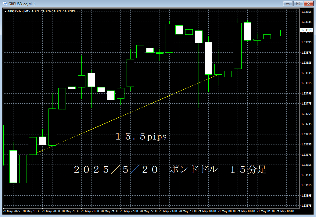 20250520ポンドドル１５分足.png
