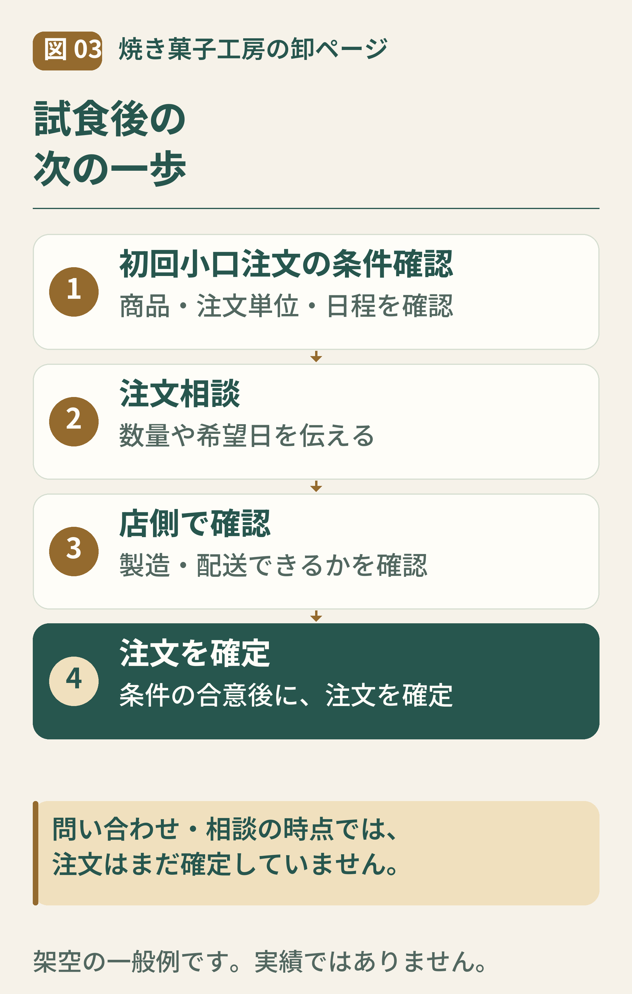 03-試食後の初回小口注文から確定まで.png