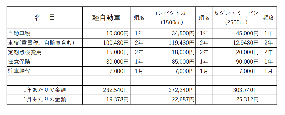車の維持費について解説 シュミレーション Ryo0029 Coconalaブログ