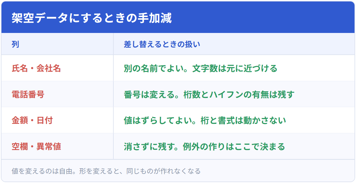 架空データにするときの手加減