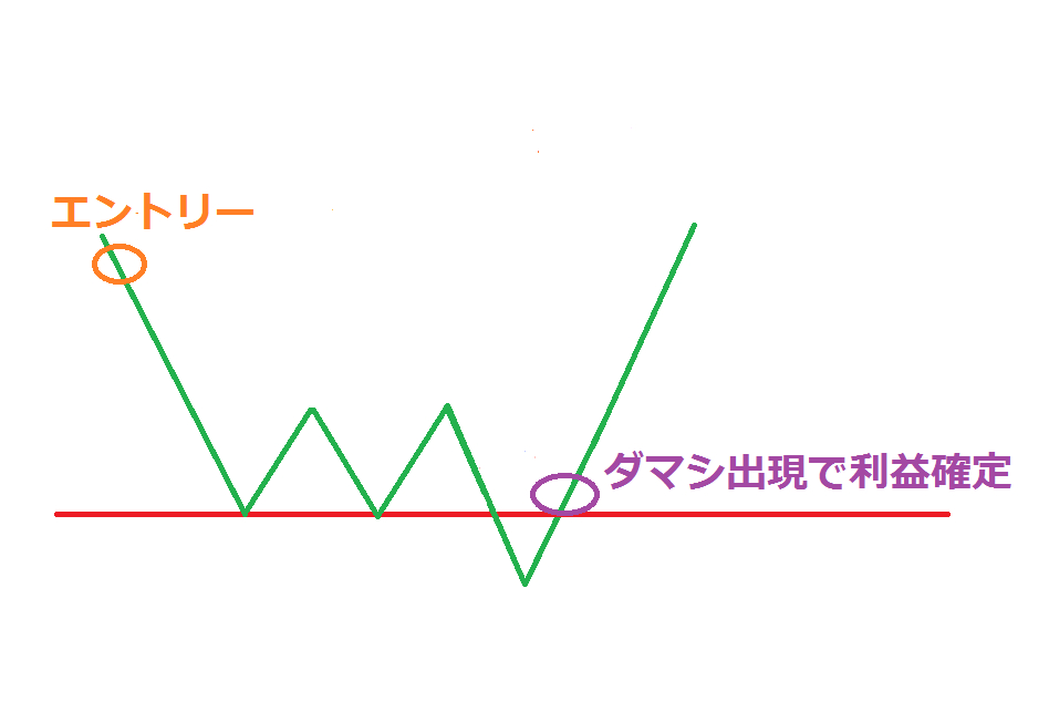 ダマシで利益確定.png