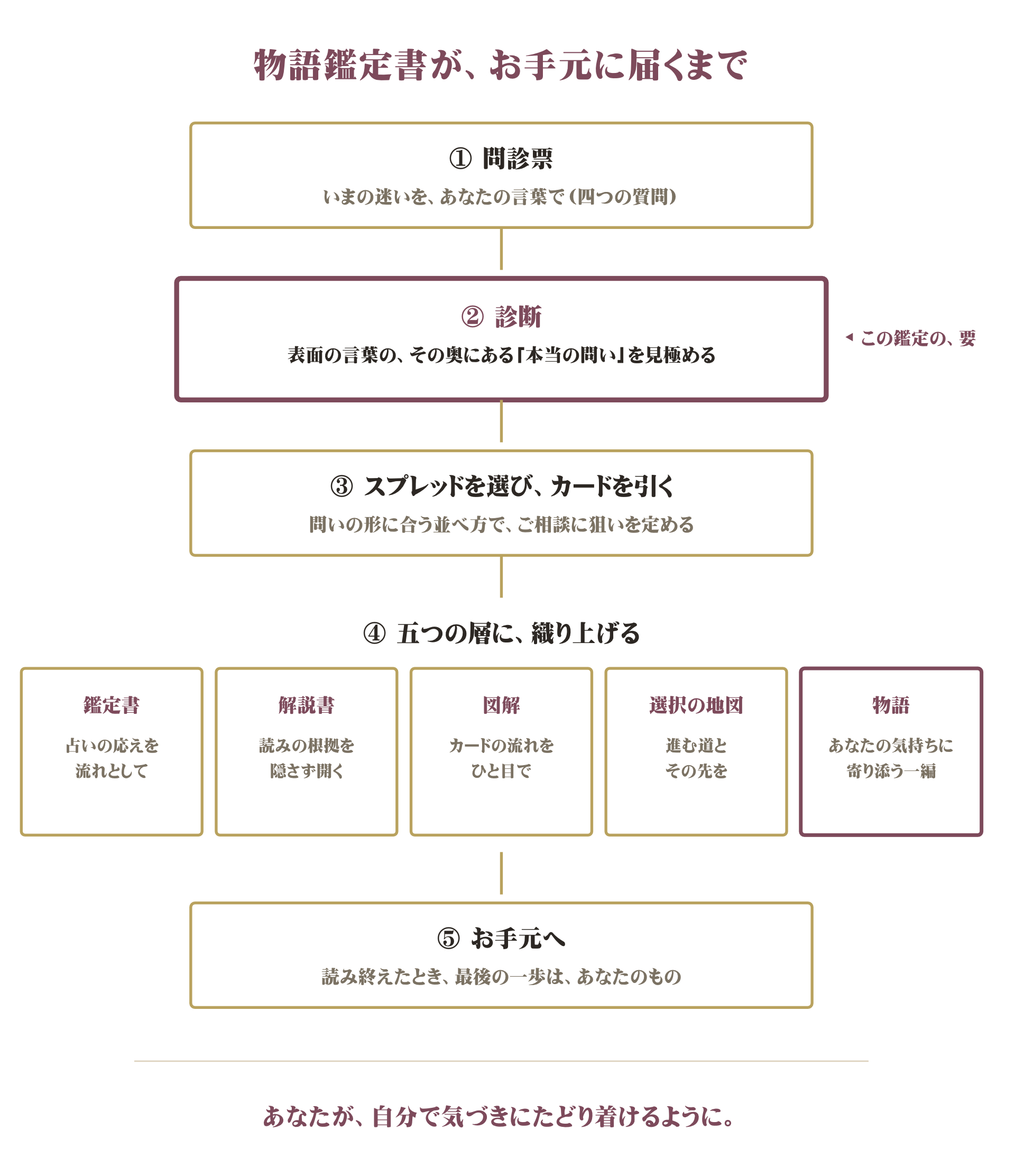 図解_サービス全体_物語鑑定書.png