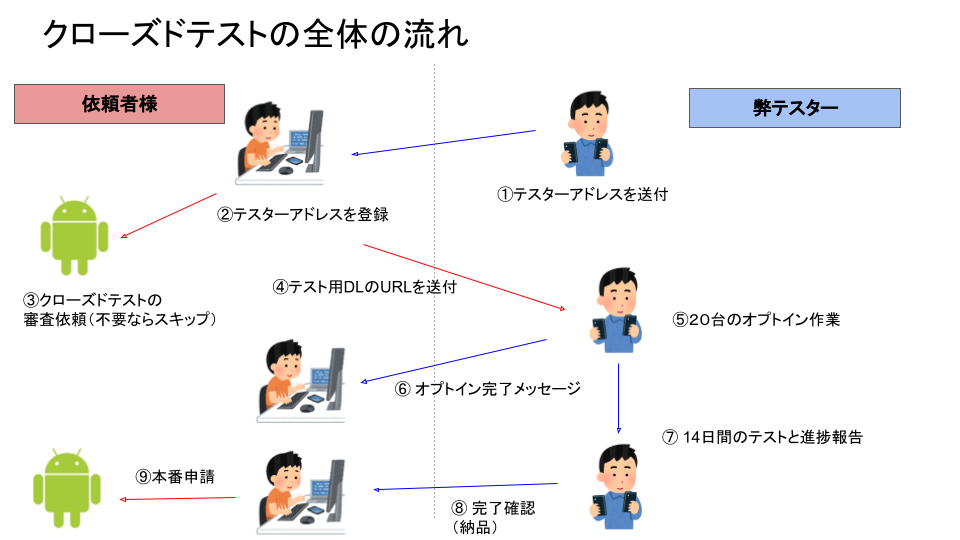 クローズドテストの流れ (4).png