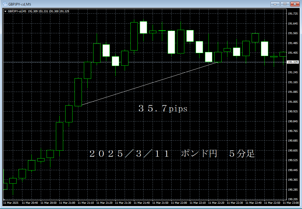 20250311ポンド円５分足.png