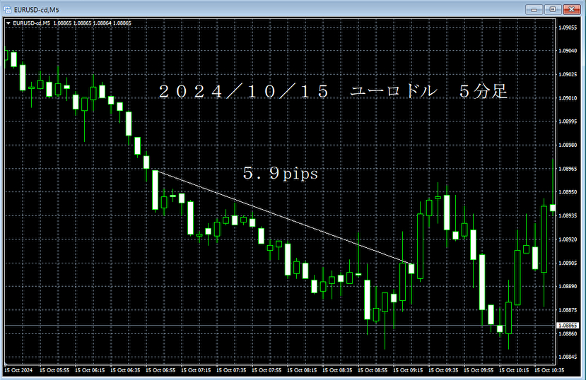20241015ユーロドル５分足.png