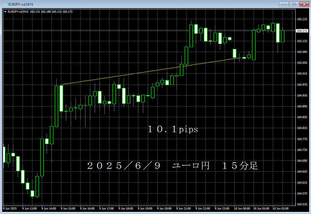 20250609ユーロ円１５分足.png