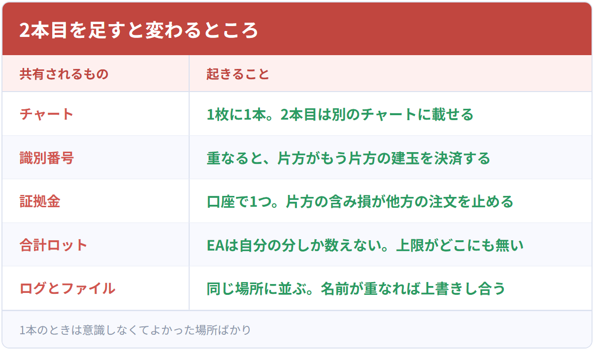 2本目を足すと変わるところ