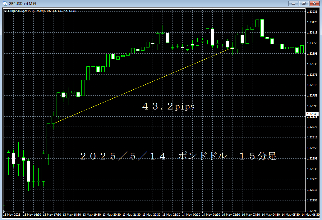 20250514ポンドドル１５分足.png