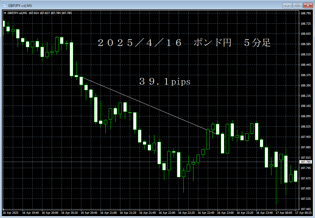 20250416ポンド円５分足.png
