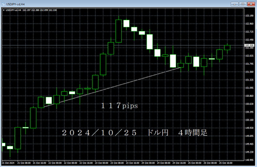 20241025ドル円４時間足.png