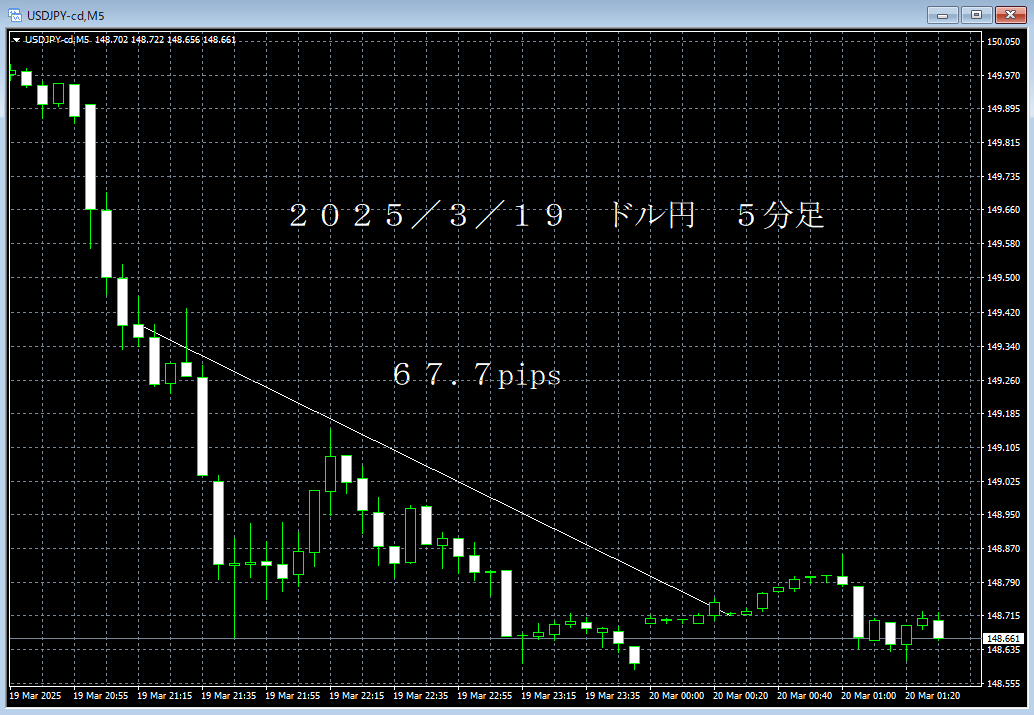 20250319ドル円５分足.png