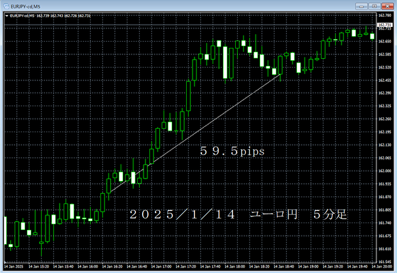 20250114ユーロ円５分足.png