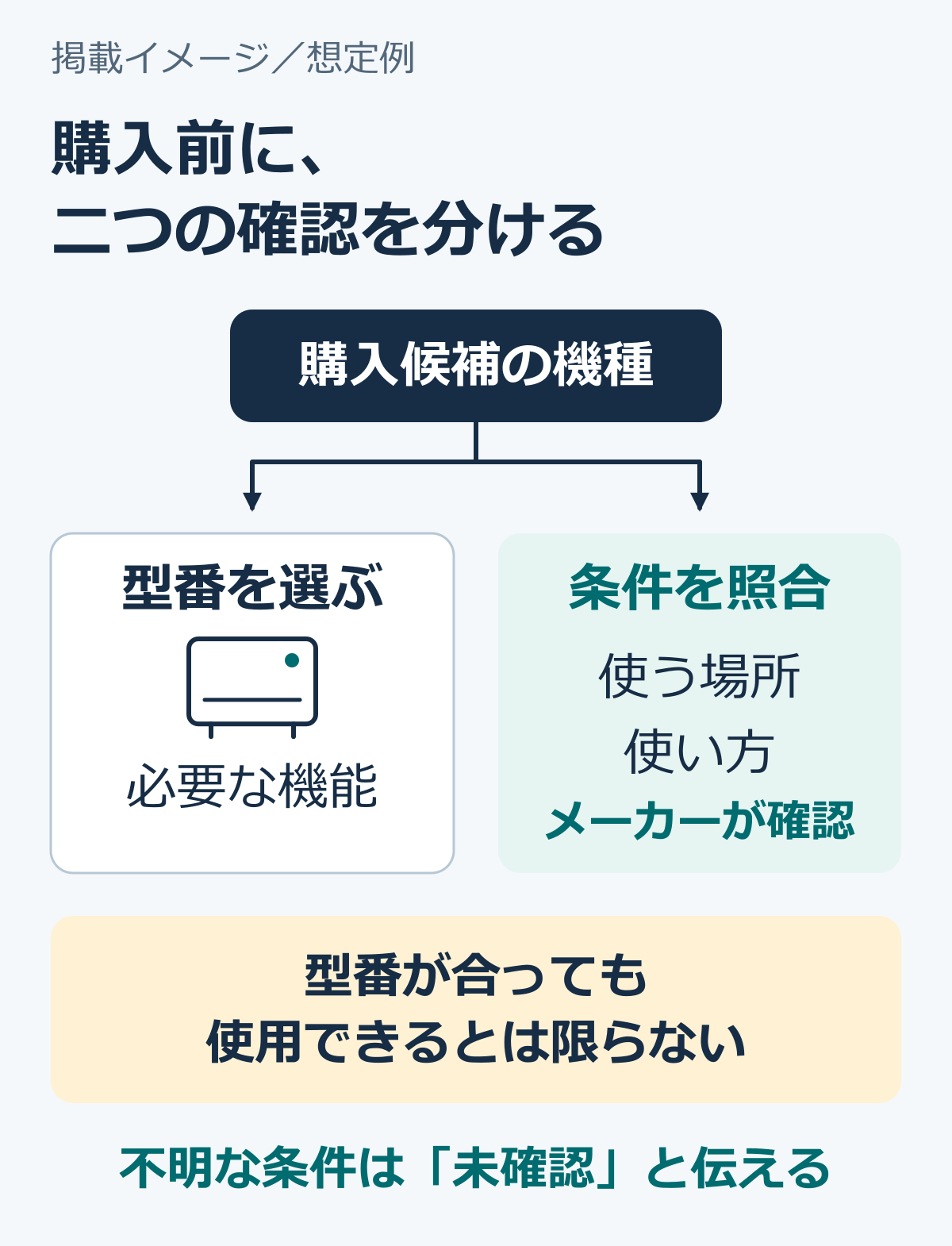 01-型番選びと使用条件の照合を分ける図.png