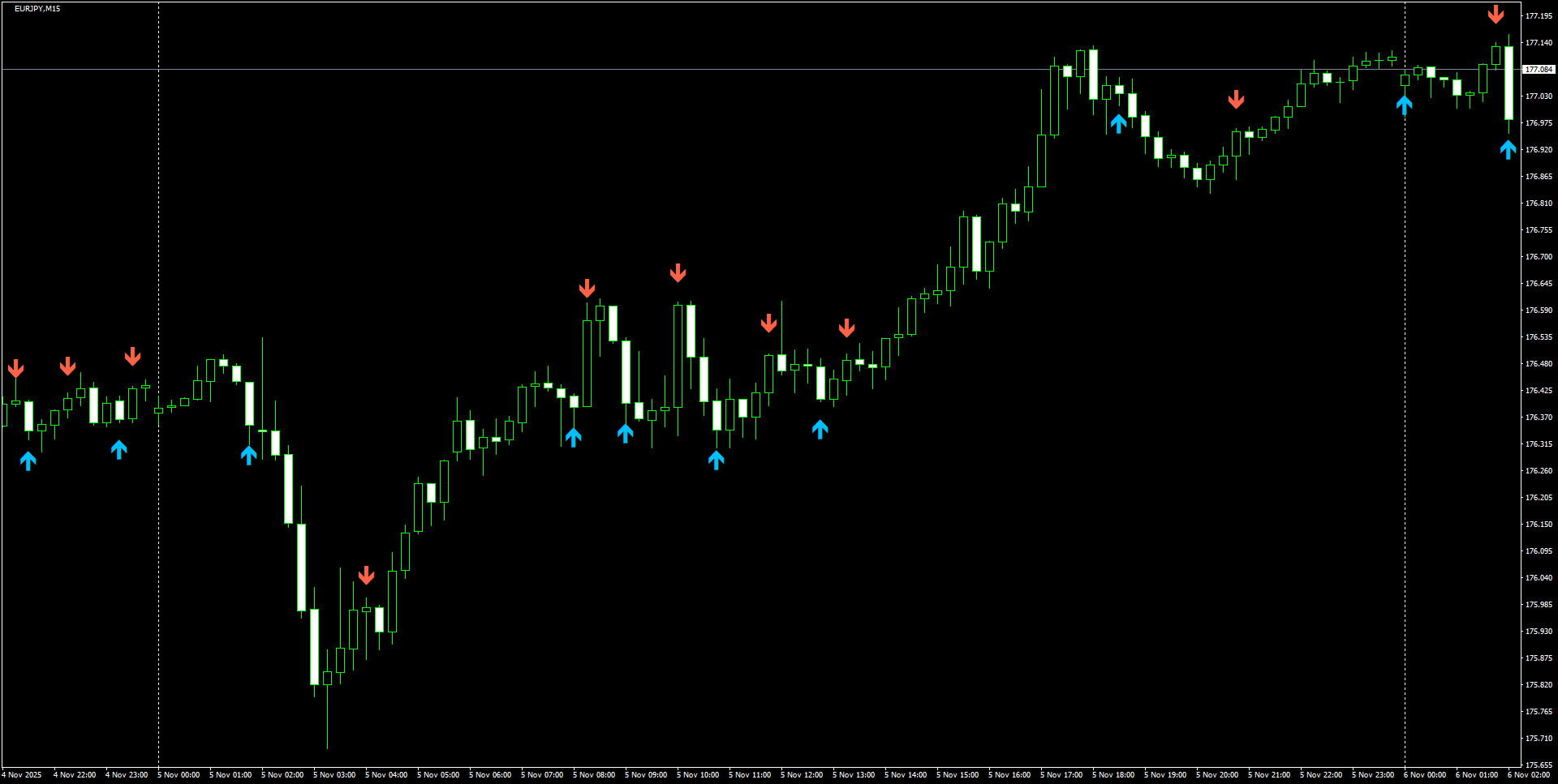 EURJPY(M15)_2025.11.06_214710.png