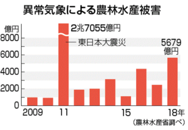 異常気象による農林水産被害.png