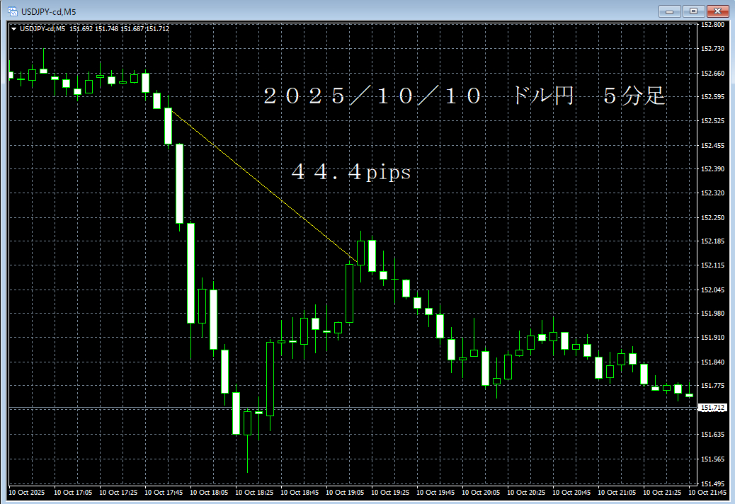 20251010ドル円５分足.png