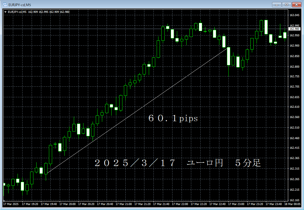 20250317ユーロ円５分足.png