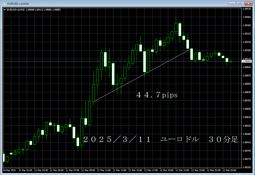 20250311ユーロドル３０分足.png