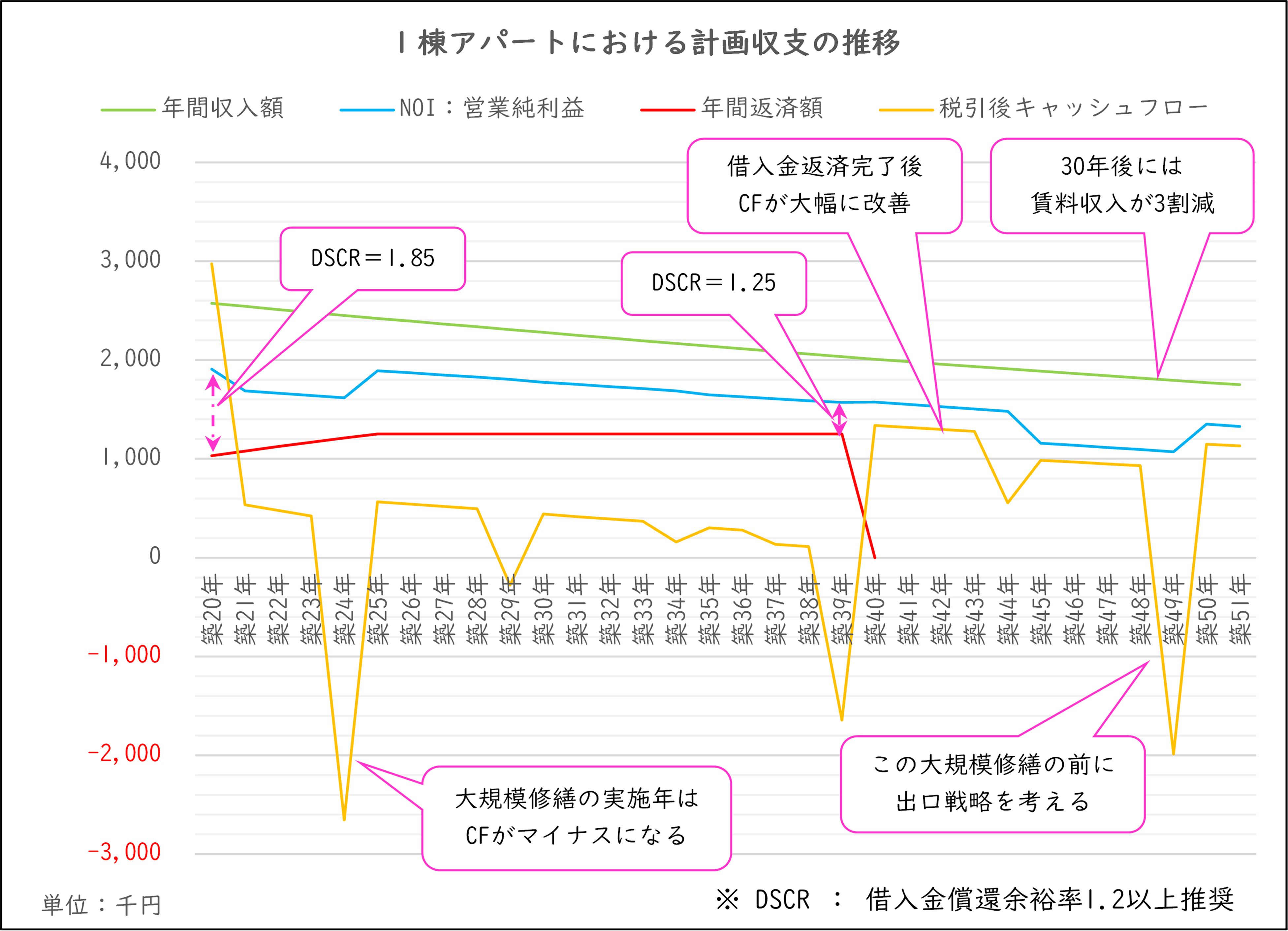 収支グラフ　ローン0.5％.png
