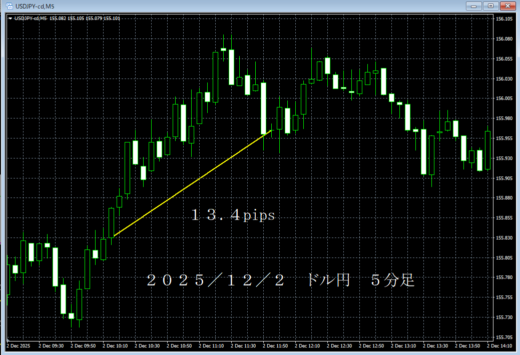 ｒ７／１２／２ドル円５分足.png