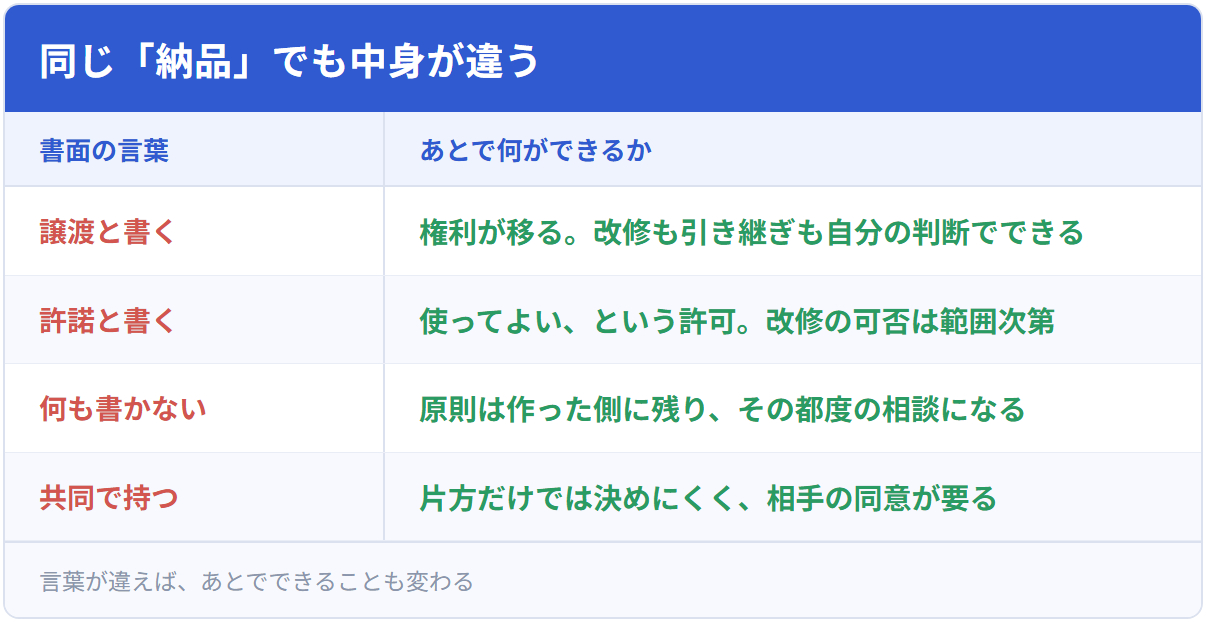 同じ「納品」でも中身が違う