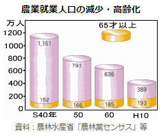 農業就業人口の減少・高齢化.png