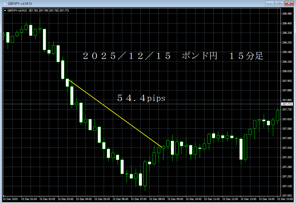 20251215ポンド円１５分足.png