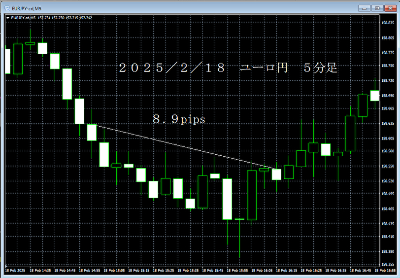 20250218ユーロ円５分足.png