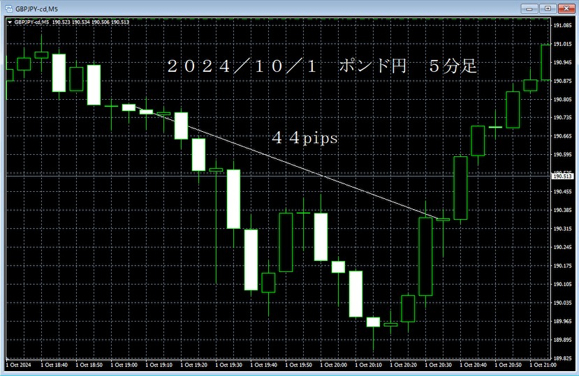 20241001ポンド円５分足.png