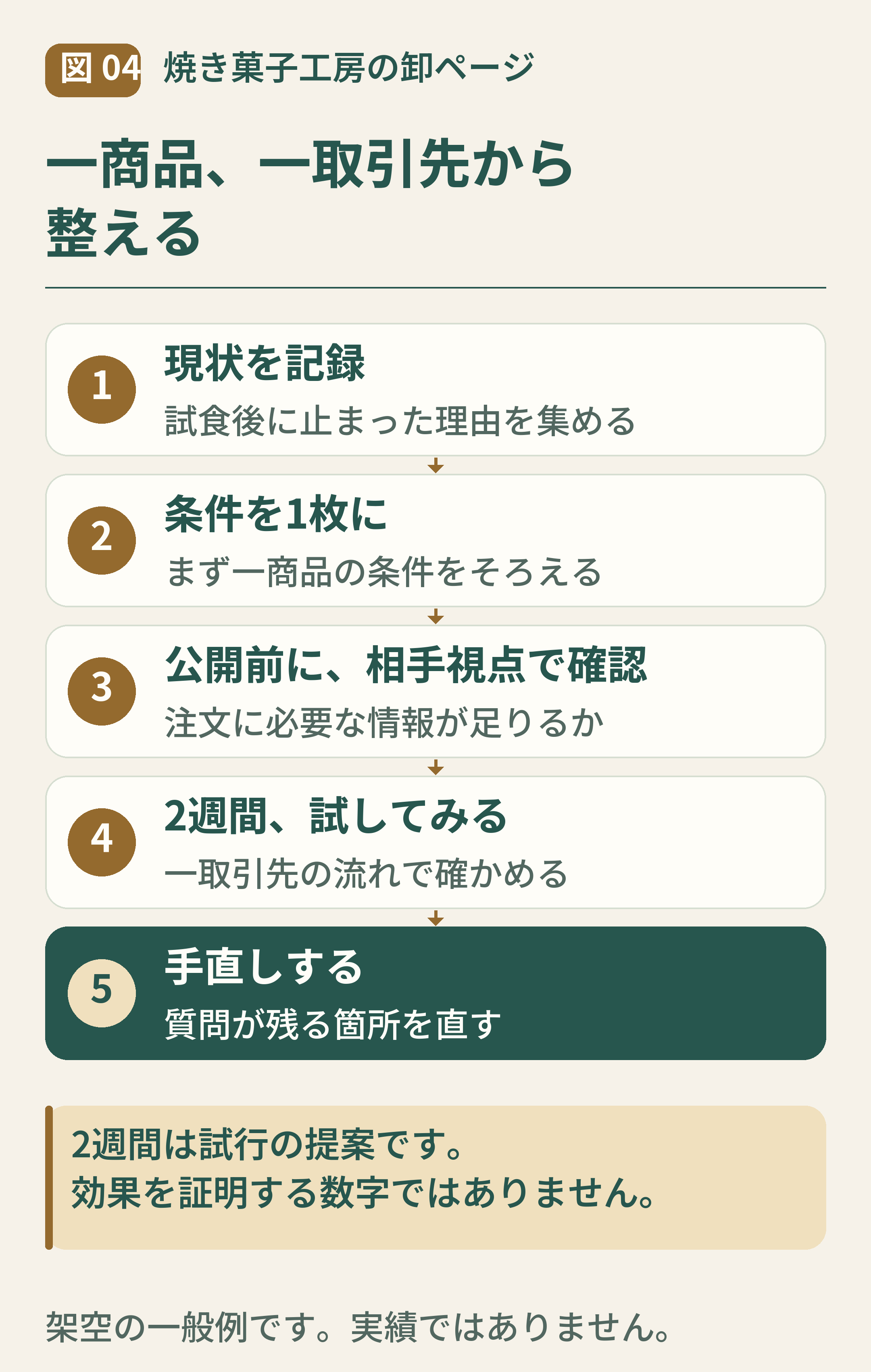 04-一商品と一取引先で卸条件を二週間試す.png