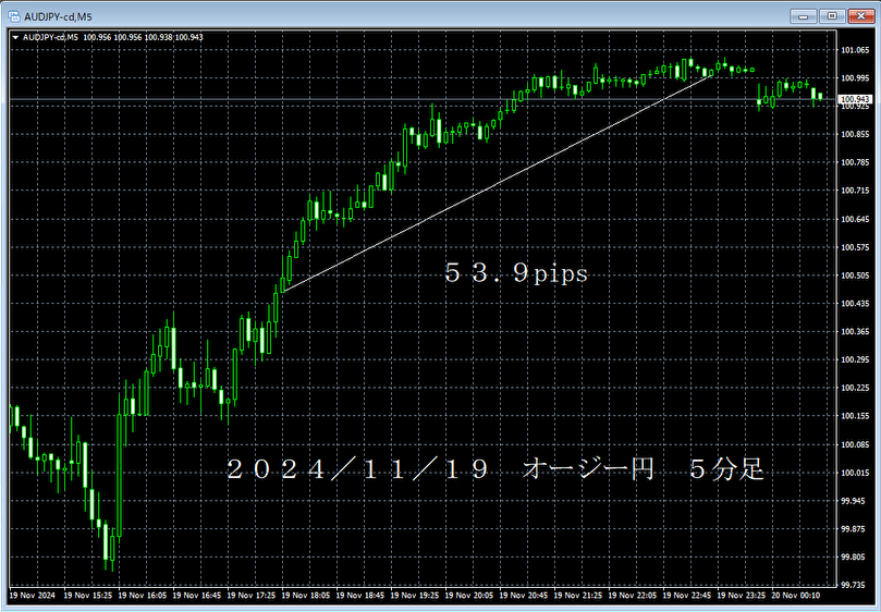 20241119オージー円５分足.png