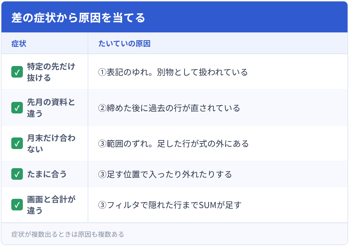 差の症状から原因を当てる