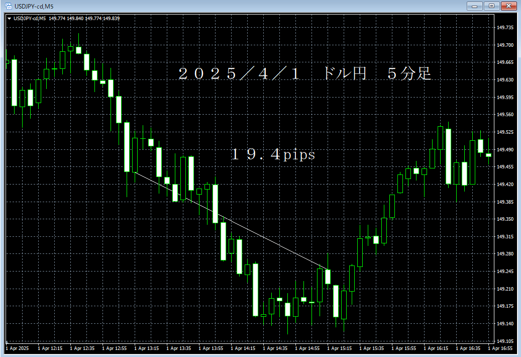 20250401ドル円５分足.png