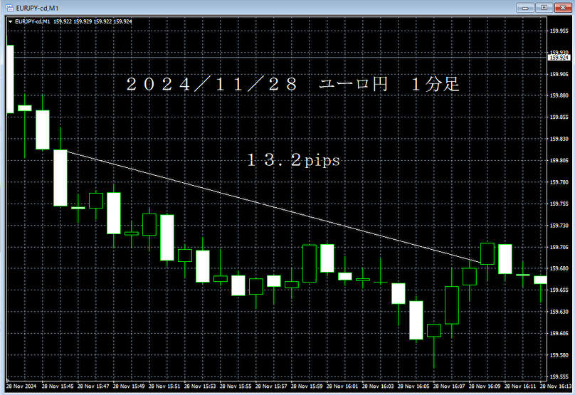 20241128ユーロ円１分足.png