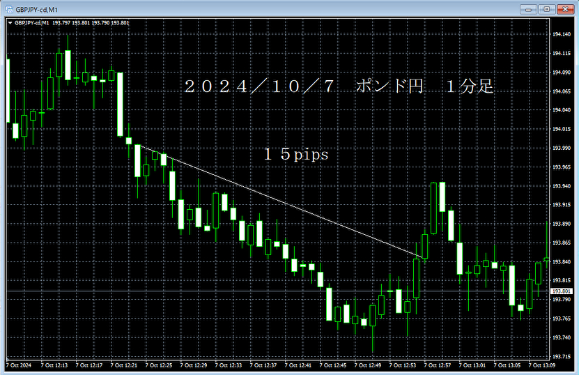 20241007ポンド円１分足.png