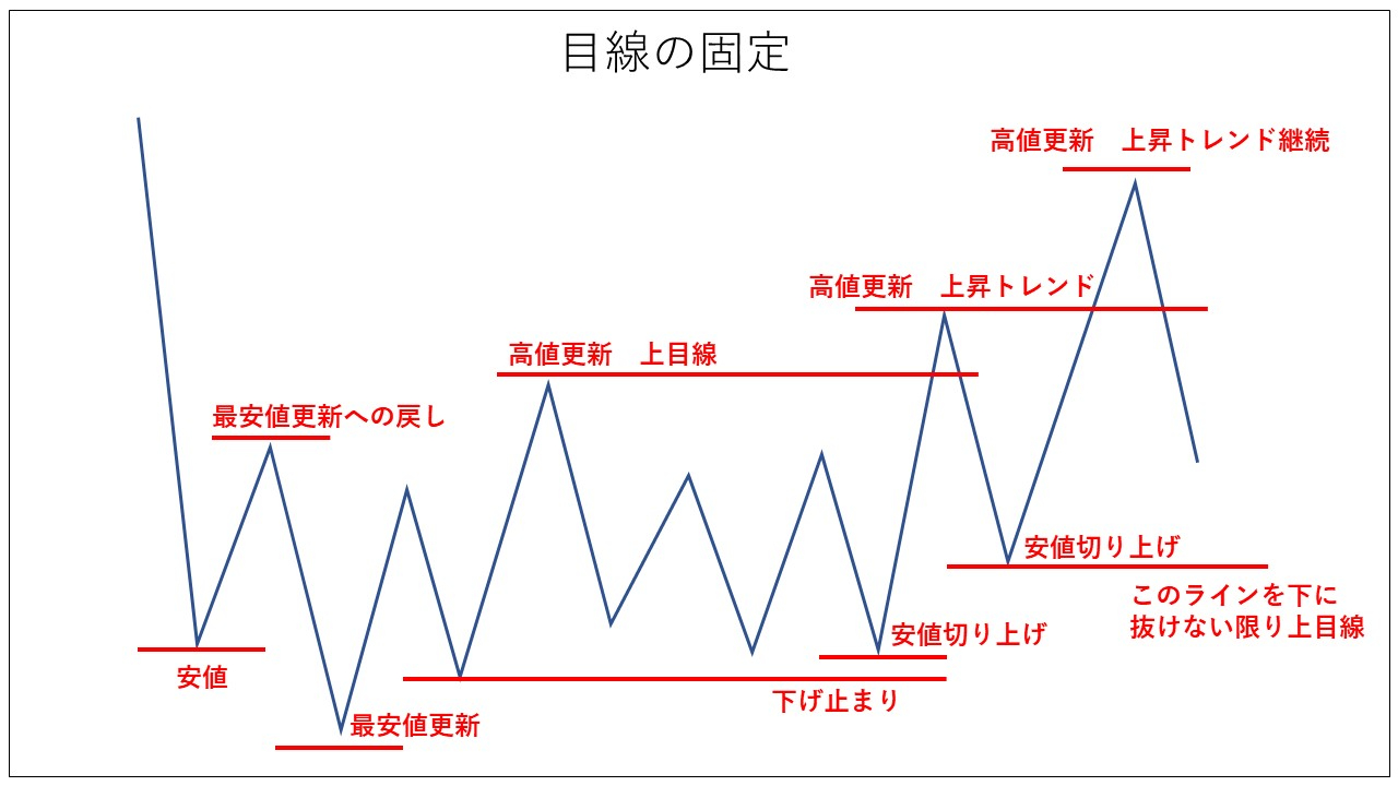 ダウ理論｜専業トレーダーKI｜coconalaブログ